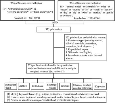 Animal model contributes to the development of intracranial aneurysm: A bibliometric analysis